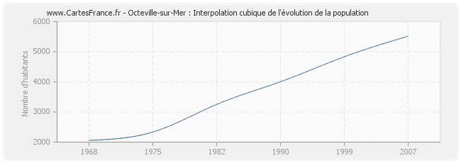 Octeville-sur-Mer : Interpolation cubique de l'évolution de la population