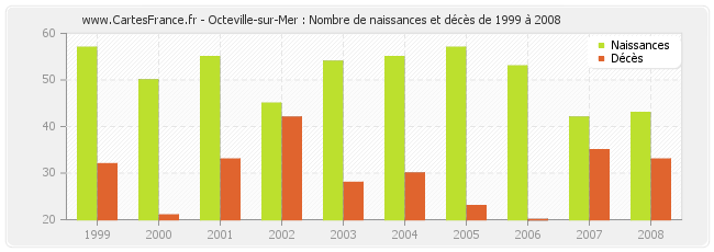 Octeville-sur-Mer : Nombre de naissances et décès de 1999 à 2008