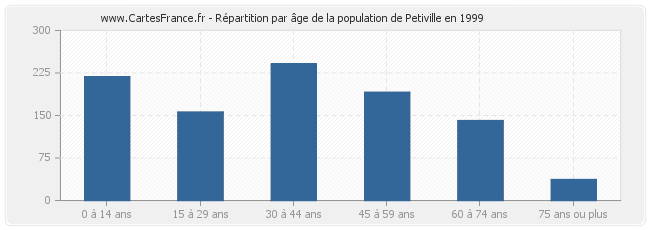 Répartition par âge de la population de Petiville en 1999