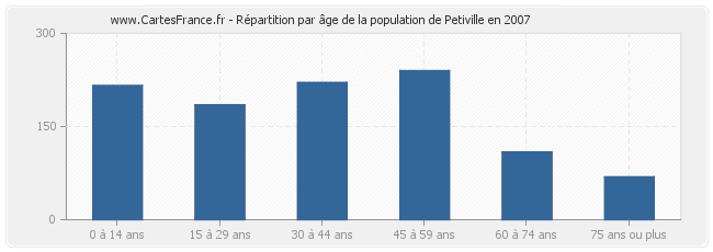 Répartition par âge de la population de Petiville en 2007