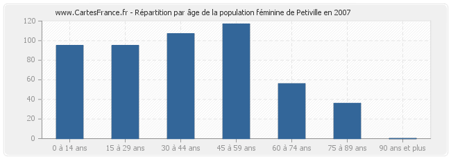 Répartition par âge de la population féminine de Petiville en 2007