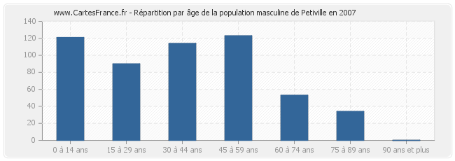 Répartition par âge de la population masculine de Petiville en 2007