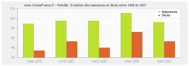 Petiville : Evolution des naissances et décès entre 1968 et 2007