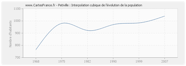 Petiville : Interpolation cubique de l'évolution de la population