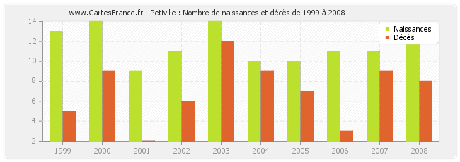 Petiville : Nombre de naissances et décès de 1999 à 2008