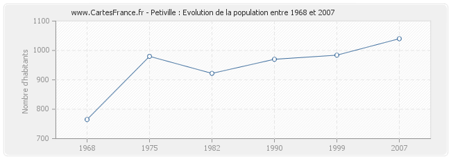 Population Petiville