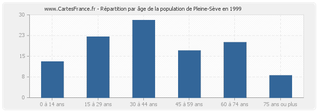 Répartition par âge de la population de Pleine-Sève en 1999