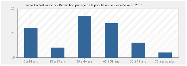 Répartition par âge de la population de Pleine-Sève en 2007