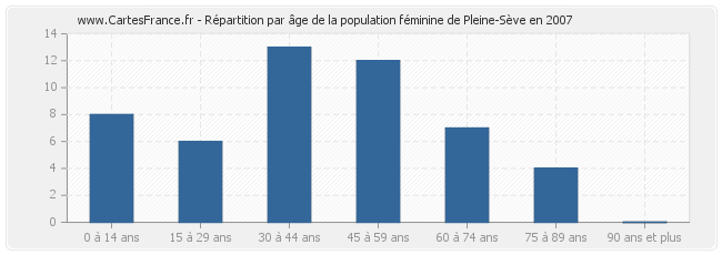 Répartition par âge de la population féminine de Pleine-Sève en 2007