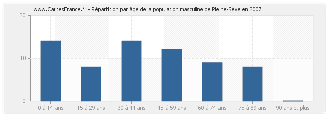 Répartition par âge de la population masculine de Pleine-Sève en 2007