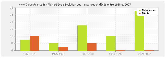 Pleine-Sève : Evolution des naissances et décès entre 1968 et 2007