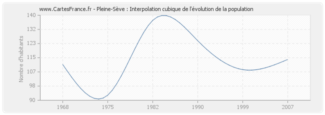 Pleine-Sève : Interpolation cubique de l'évolution de la population