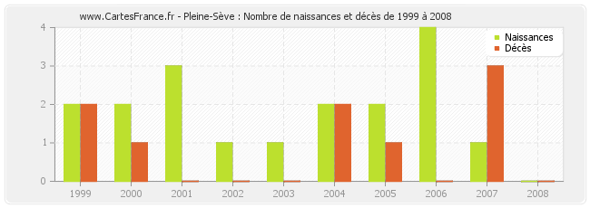 Pleine-Sève : Nombre de naissances et décès de 1999 à 2008