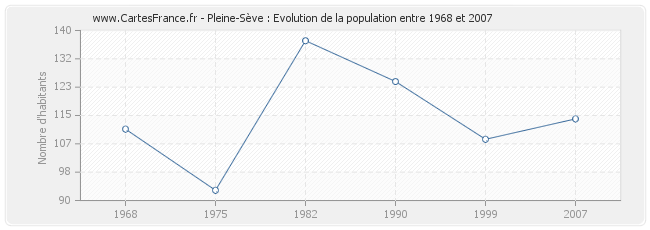 Population Pleine-Sève