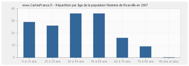 Répartition par âge de la population féminine de Ricarville en 2007