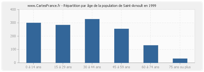 Répartition par âge de la population de Saint-Arnoult en 1999