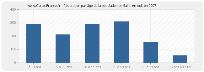 Répartition par âge de la population de Saint-Arnoult en 2007