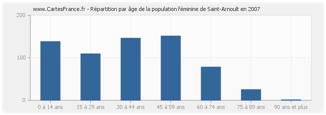 Répartition par âge de la population féminine de Saint-Arnoult en 2007