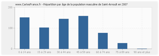 Répartition par âge de la population masculine de Saint-Arnoult en 2007