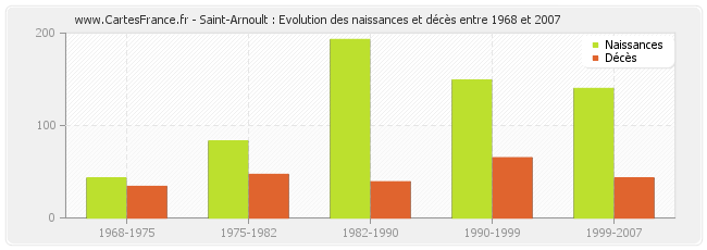 Saint-Arnoult : Evolution des naissances et décès entre 1968 et 2007