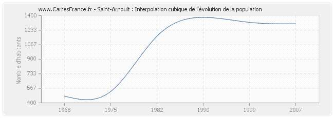 Saint-Arnoult : Interpolation cubique de l'évolution de la population