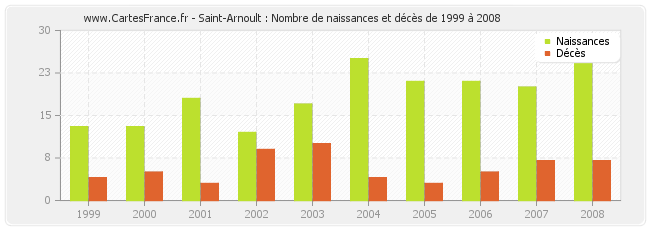 Saint-Arnoult : Nombre de naissances et décès de 1999 à 2008