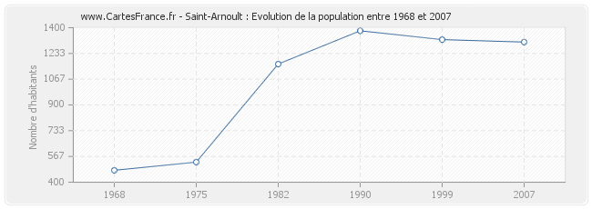 Population Saint-Arnoult