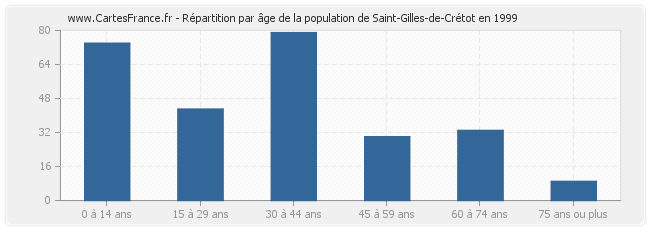 Répartition par âge de la population de Saint-Gilles-de-Crétot en 1999