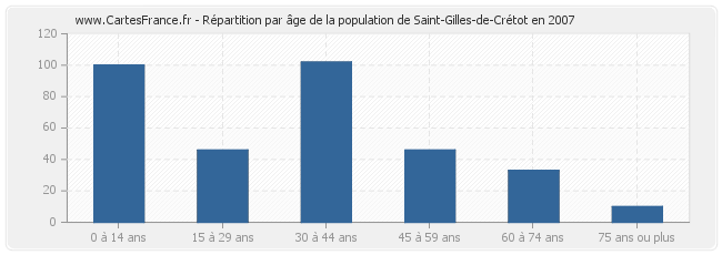 Répartition par âge de la population de Saint-Gilles-de-Crétot en 2007