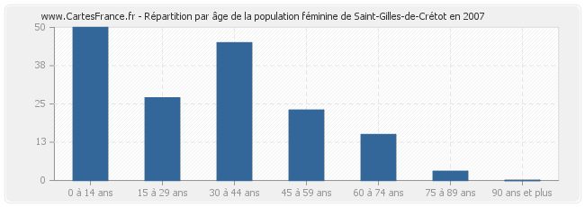 Répartition par âge de la population féminine de Saint-Gilles-de-Crétot en 2007