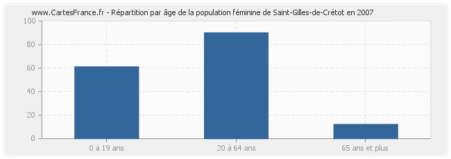 Répartition par âge de la population féminine de Saint-Gilles-de-Crétot en 2007