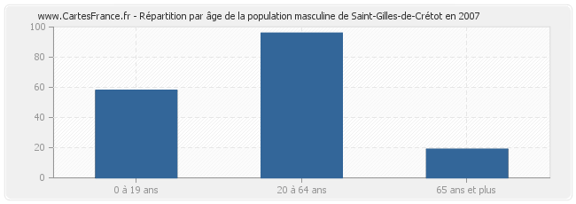 Répartition par âge de la population masculine de Saint-Gilles-de-Crétot en 2007