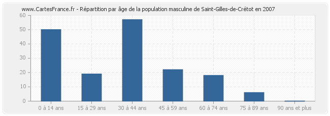 Répartition par âge de la population masculine de Saint-Gilles-de-Crétot en 2007