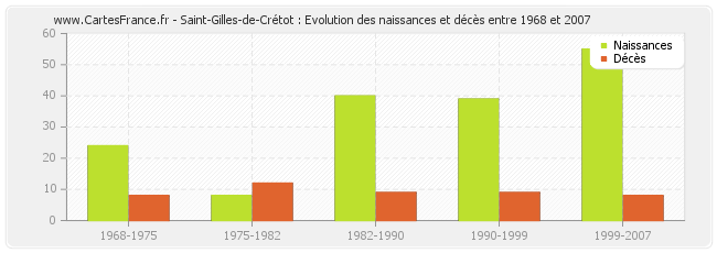 Saint-Gilles-de-Crétot : Evolution des naissances et décès entre 1968 et 2007