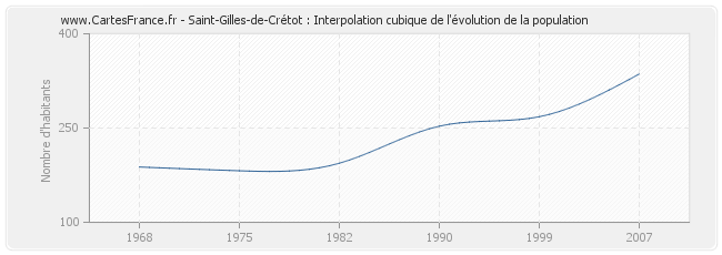 Saint-Gilles-de-Crétot : Interpolation cubique de l'évolution de la population