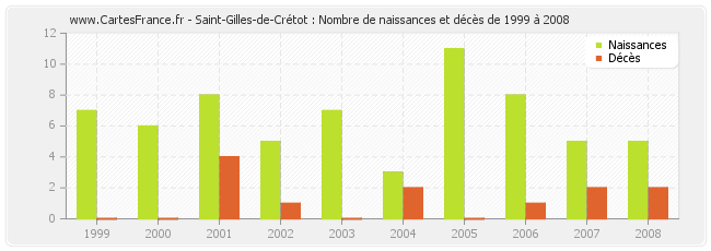 Saint-Gilles-de-Crétot : Nombre de naissances et décès de 1999 à 2008