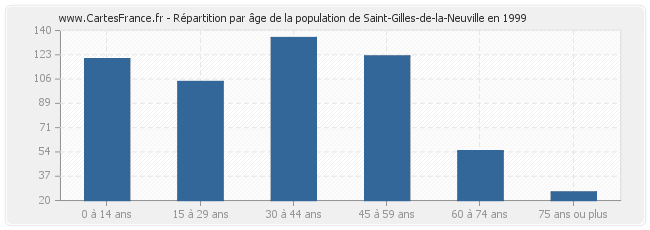 Répartition par âge de la population de Saint-Gilles-de-la-Neuville en 1999