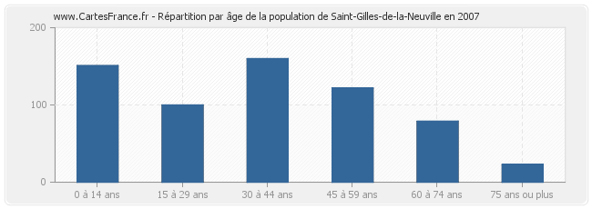 Répartition par âge de la population de Saint-Gilles-de-la-Neuville en 2007