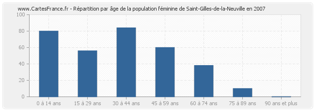 Répartition par âge de la population féminine de Saint-Gilles-de-la-Neuville en 2007