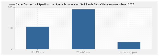 Répartition par âge de la population féminine de Saint-Gilles-de-la-Neuville en 2007