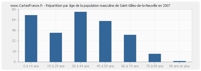 Répartition par âge de la population masculine de Saint-Gilles-de-la-Neuville en 2007