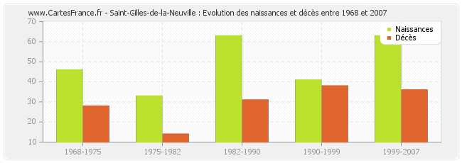 Saint-Gilles-de-la-Neuville : Evolution des naissances et décès entre 1968 et 2007