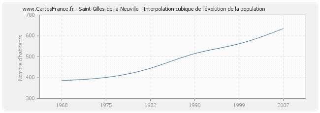 Saint-Gilles-de-la-Neuville : Interpolation cubique de l'évolution de la population