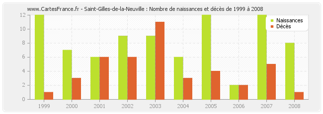 Saint-Gilles-de-la-Neuville : Nombre de naissances et décès de 1999 à 2008