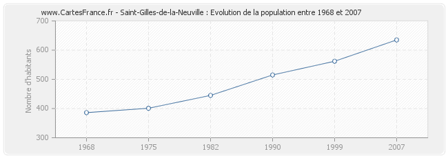 Population Saint-Gilles-de-la-Neuville