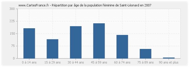 Répartition par âge de la population féminine de Saint-Léonard en 2007