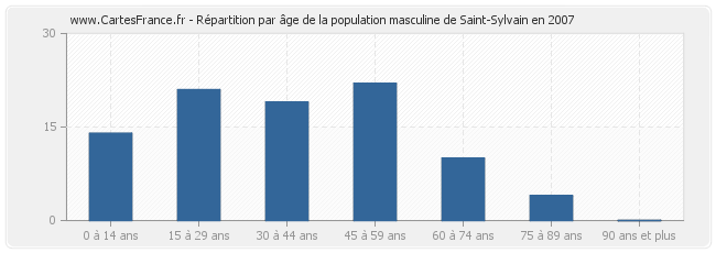 Répartition par âge de la population masculine de Saint-Sylvain en 2007