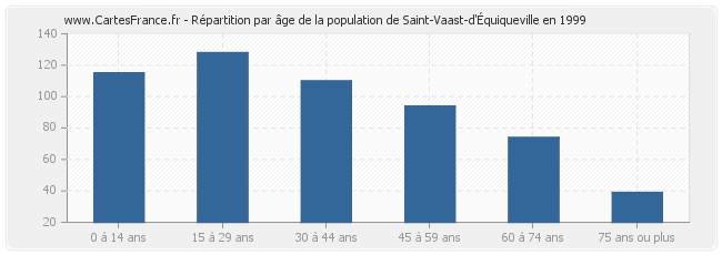 Répartition par âge de la population de Saint-Vaast-d'Équiqueville en 1999