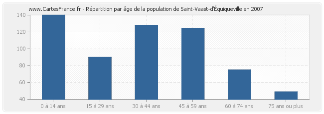 Répartition par âge de la population de Saint-Vaast-d'Équiqueville en 2007