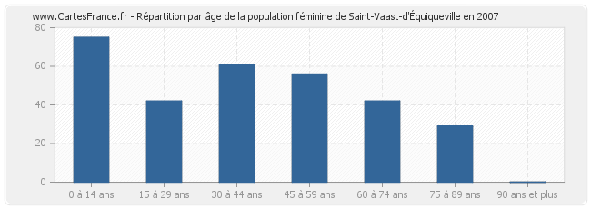 Répartition par âge de la population féminine de Saint-Vaast-d'Équiqueville en 2007